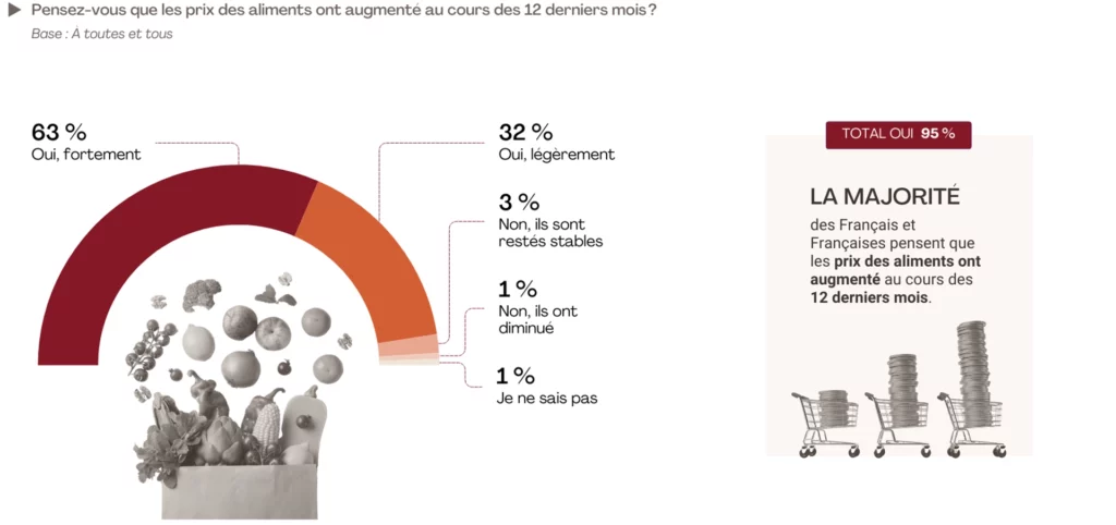 la grande majorité des français pensent que l'inflation sur les produits alimentaire est en hausse sur les 12 derniers mois