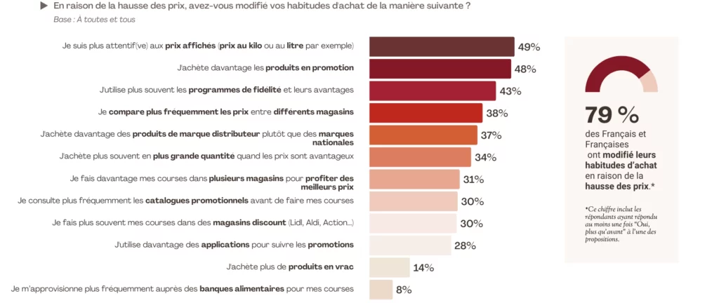 infographie : les français n'achètent plus leurs produits alimentaires comme avant