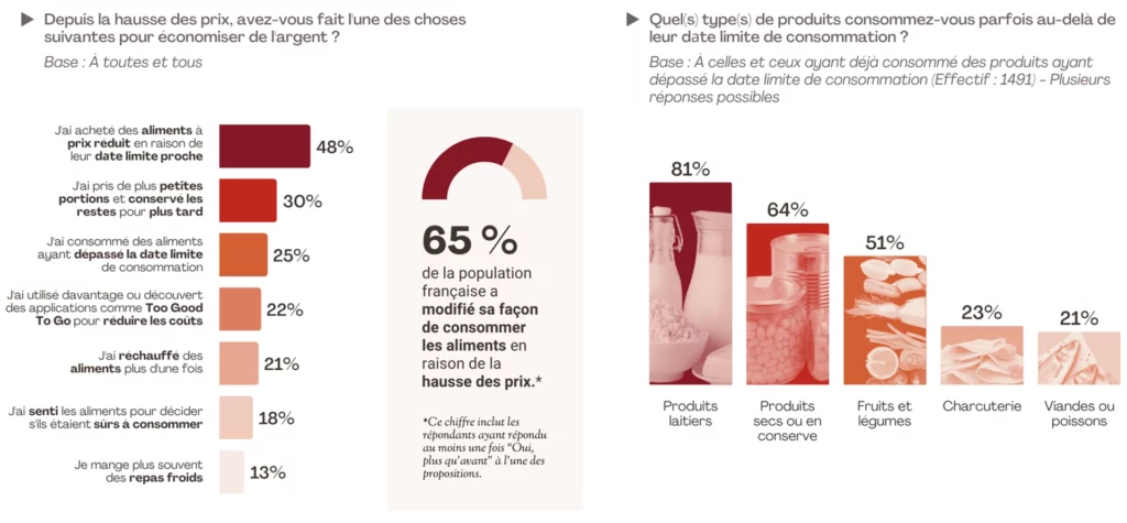 infographie sur les comportements d'achat de produits alimentaires bon marché et sur la consommation de produits périmés