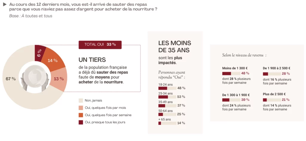 statistiques sur les personne sautant des repas faute de manque de moyen pour faire les courses