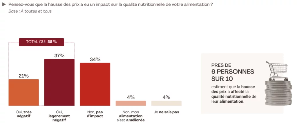 Infographie montrant que l'équilibre nutritionnel est bousculé par la hausse des prix en France