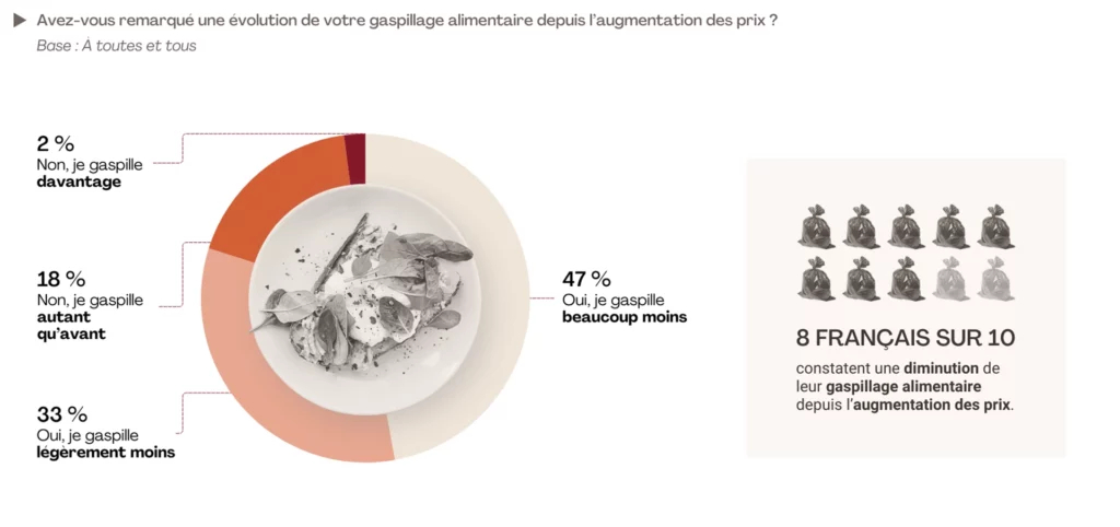 infographie : 47% des francais gaspillent moins de produits alimentaires depuis la hausse de l'inflation