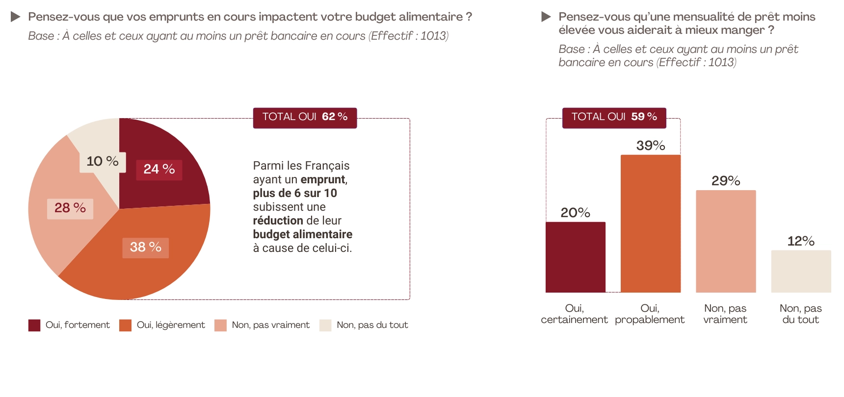 Infographie : 59 % des Français pense que leurs crédits ont un impact sur leur budget nourriture