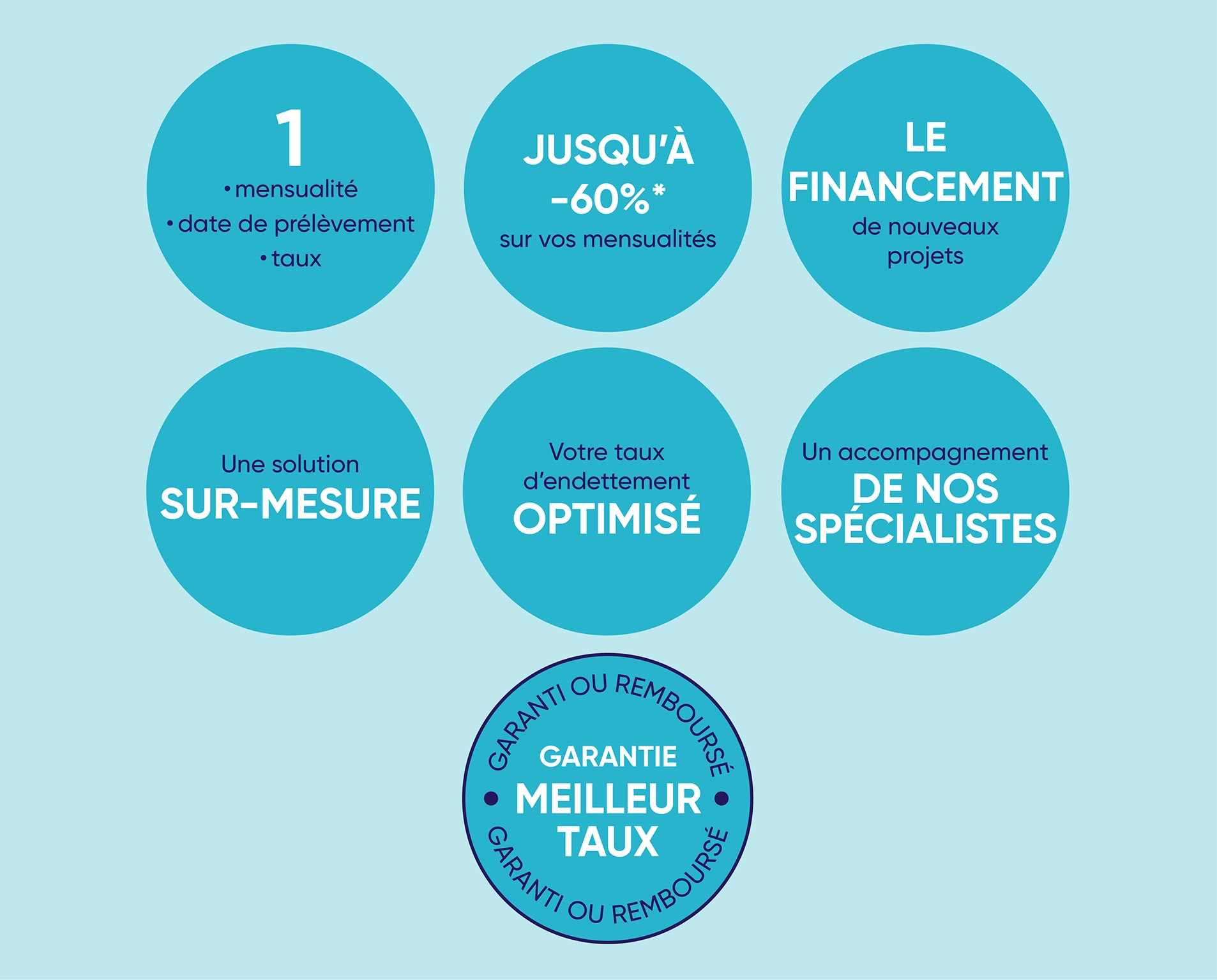 Faire appel à Ymanci pour votre rachat de crédits est une excellente idée. Vous bénéficiez d'un accompagnement hors du commun.