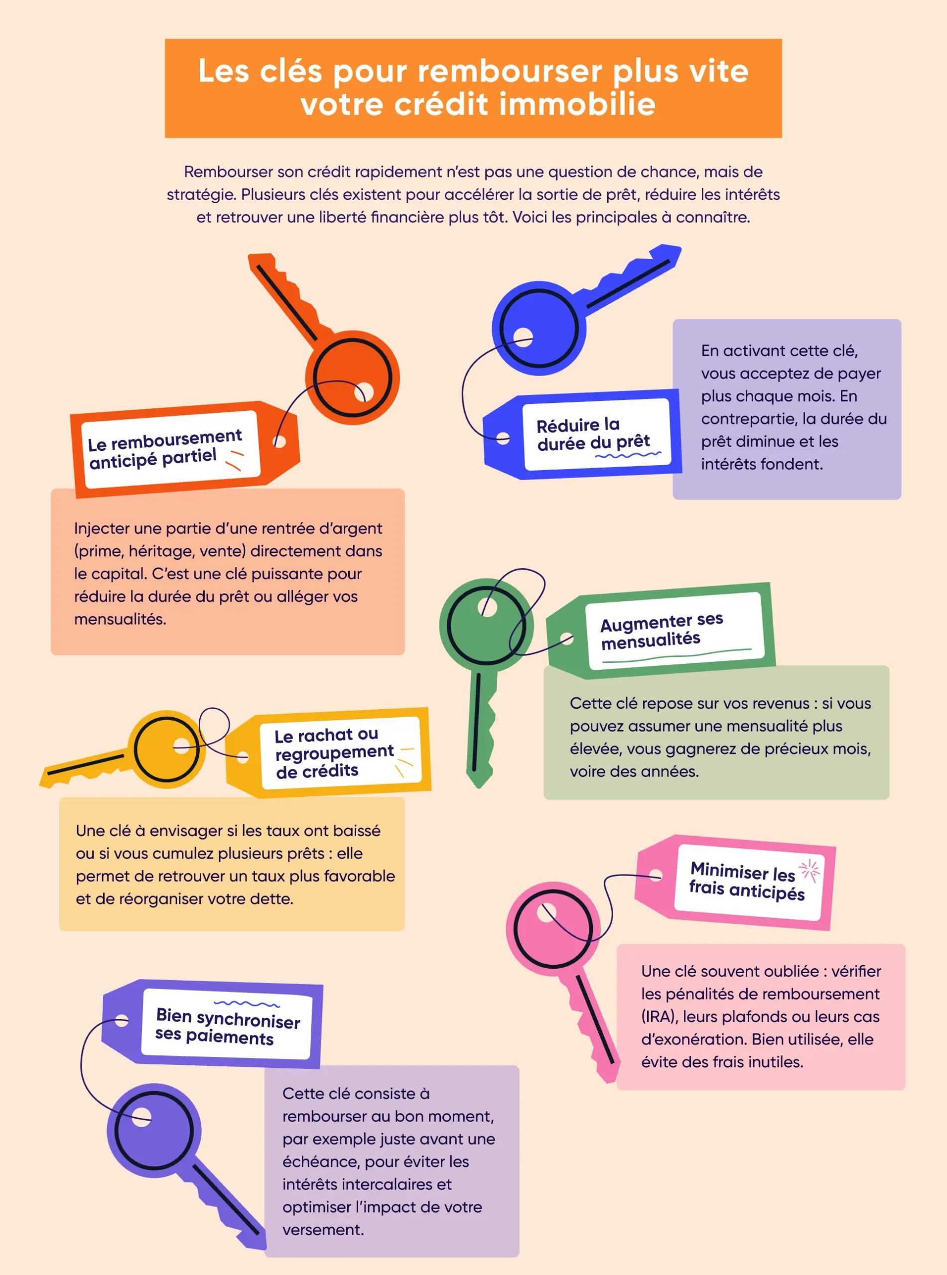 Découvrez comment rembourser rapidement un crédit immobilier. Toutes les clés dans cette infographie