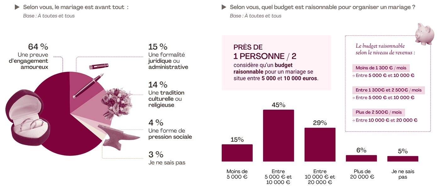 Près des deux tiers des Français (64 %) voient avant tout dans le mariage la preuve de l’amour que se portent les partenaires