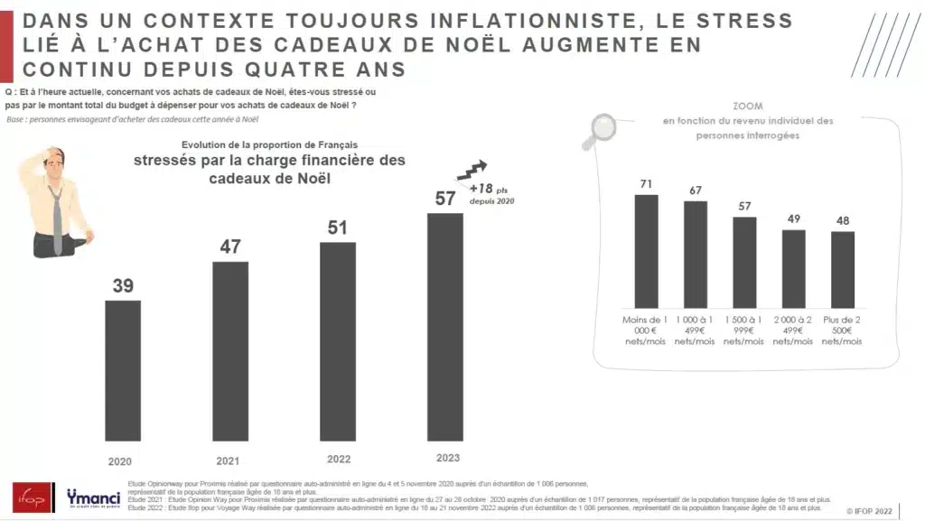 infographie etude ifop ymanci décembre 2023 sur le rapport des français à leurs finances : la charge financière des cadeaux à Noel