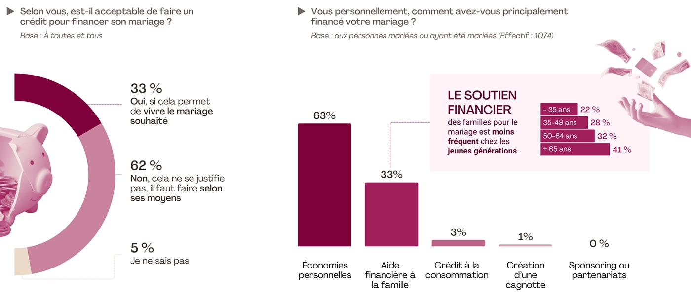 financement du mariage : Plus de 6 sur 10 (62 %) estiment en effet qu’il convient de faire selon ses moyens
