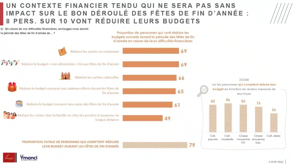 infographie etude ifop ymanci décembre 2023 sur le rapport des français à leurs finances : réduction du budget des fêtes de fin d&#039;année