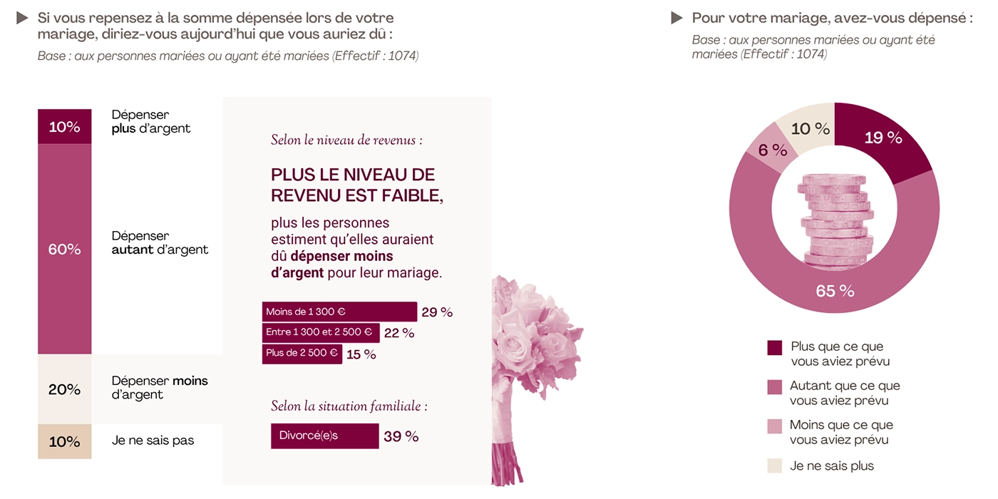 financer le mariage : une personne mariée ou l’ayant été sur cinq (20 %) estime qu’elle aurait dû dépenser moins d’argent pour l’organisation de son mariage