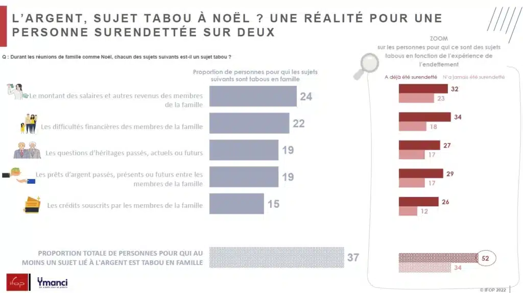 infographie etude ifop ymanci décembre 2023 sur le rapport des français à leurs finances : l&#039;argent tabou à noel ?