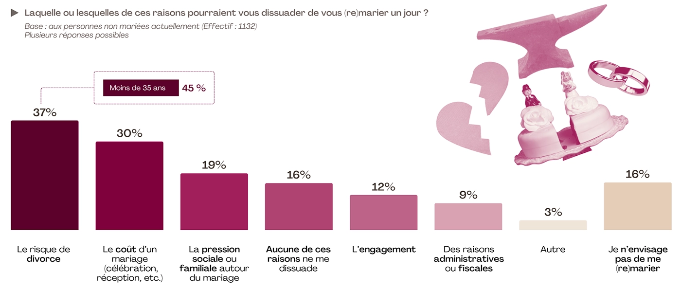les frais induits par le mariage sont cités en deuxième position des raisons susceptibles de dissuader les personnes actuellement non mariées de passer ou repasser devant le maire