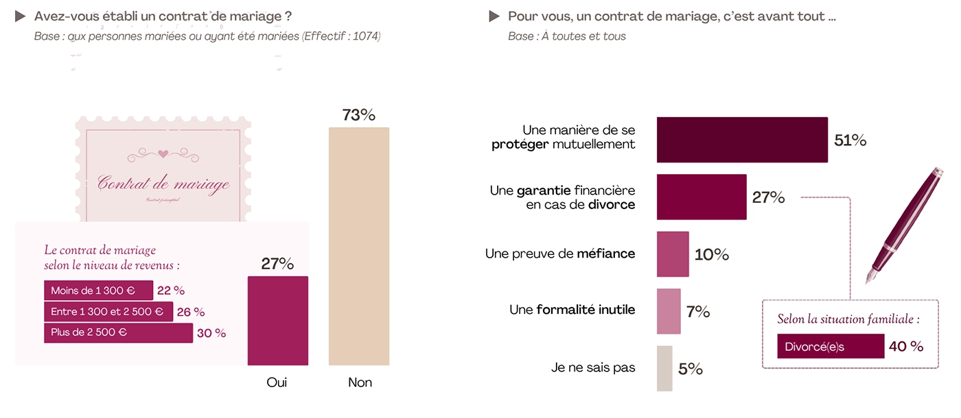 Plus du quart (27 %) des Français mariés ont signé un contrat de mariage devant le notaire