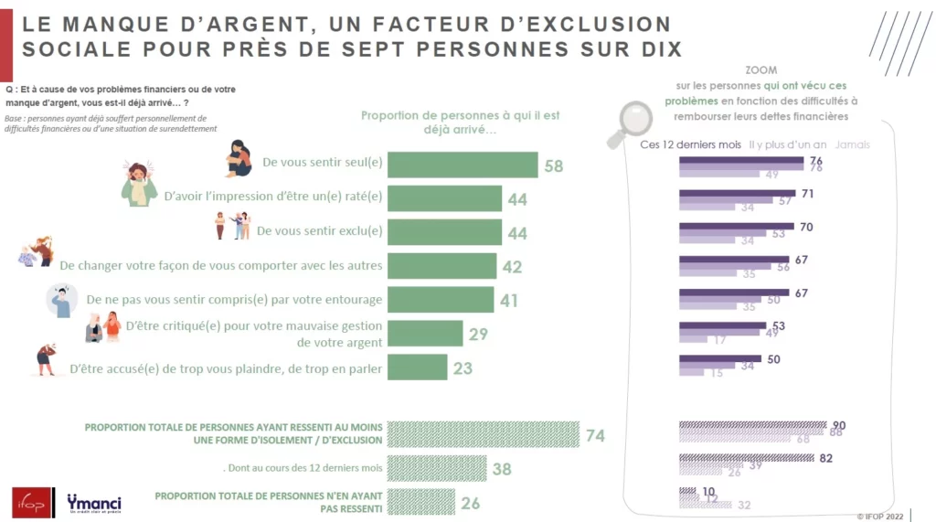 infographie etude ifop ymanci décembre 2023 sur le rapport des français à leurs finances : l&#039;exclusion sociale