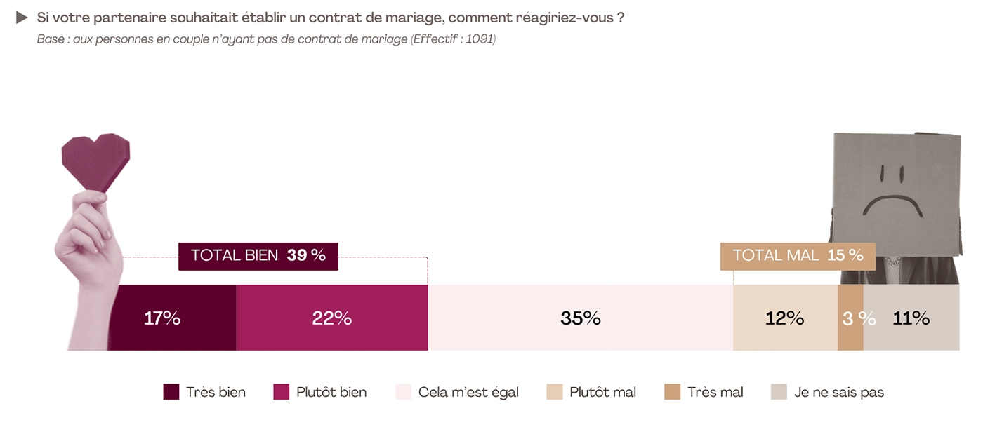 Près de 4 sur 10 (39 %) indiquent qu’ils vivraient bien le fait que le conjoint demande de signer un contrat de mariage