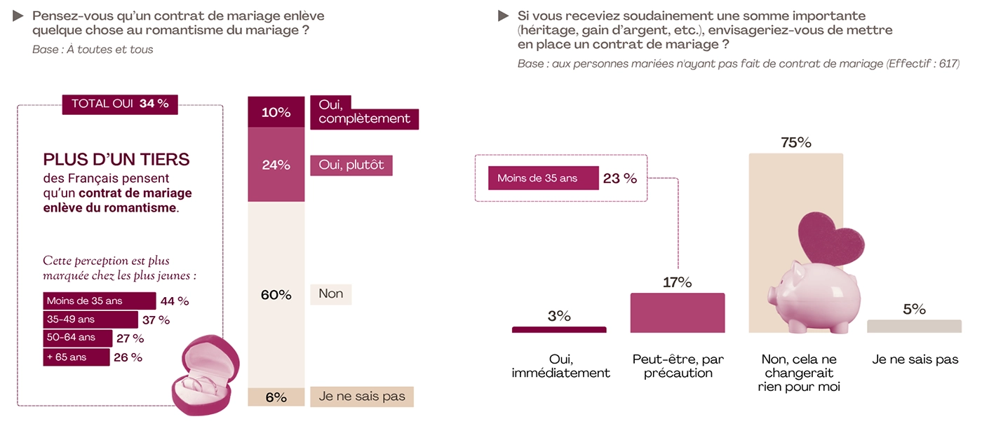 Pour 6 Français sur 10 la signature d&#039;un contrat de mariage ne nuit pas au romantisme du mariage