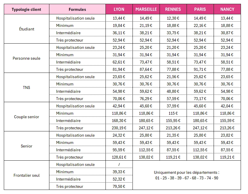 Tarifs 2026 des mutuelles santé partenaires à Ymanci selon le profil client et la ville d'habitation