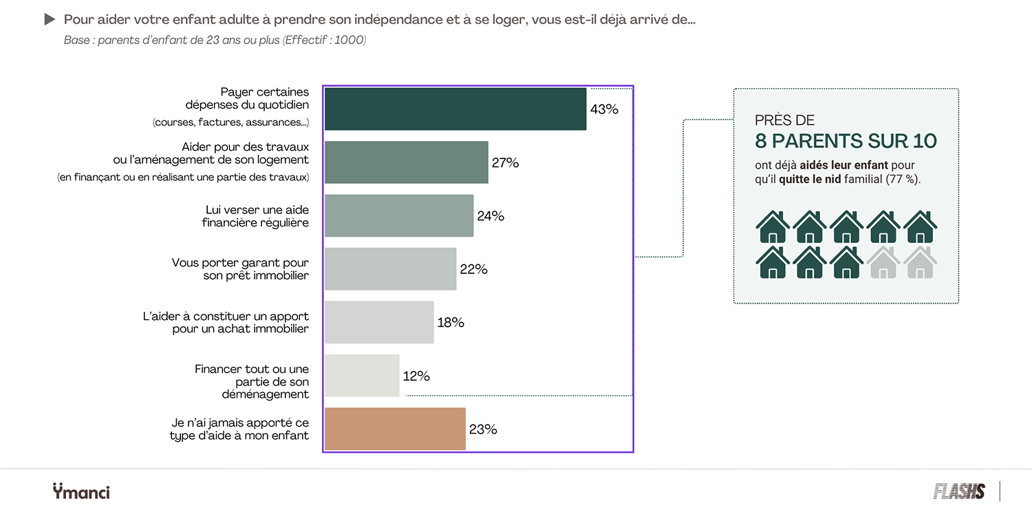 statistique : Pour aider votre enfant adulte à prendre son indépendance et à se loger, qu'avez-vous fait ? Aider les enfants à quoi faire. Ne pas aider les enfants ?