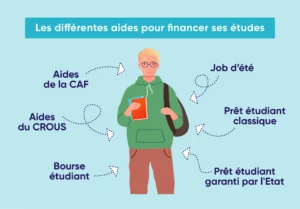 Les différentes solutions pour financer des études