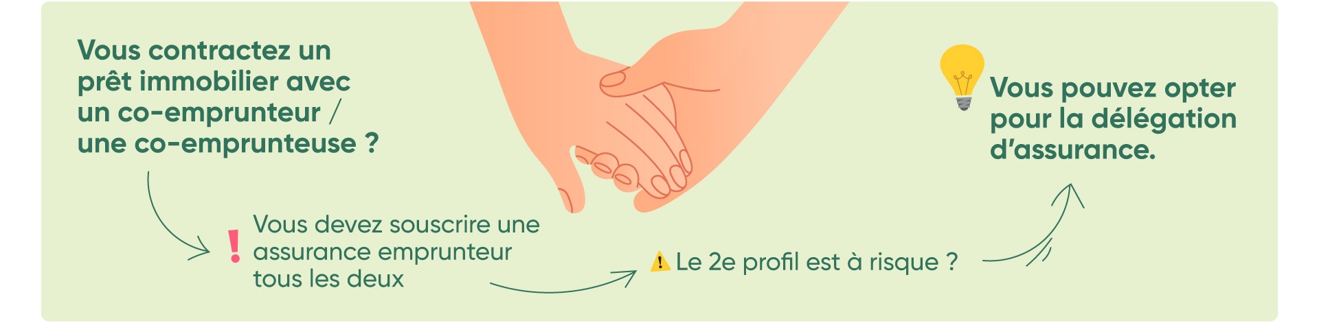 Un co-emprunteur peut être source de refus pour obtenir une assurance de prêt. Pas de panique, et faites appel à un courtier. Il devrait vous trouver une solution.