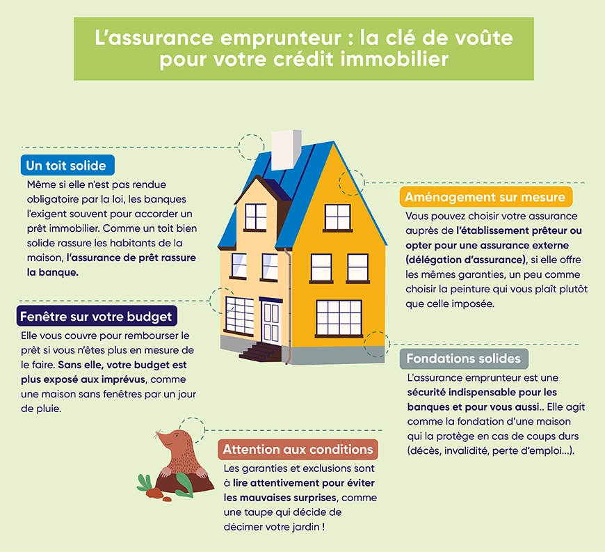 Infographie expliquant l'importance d'une assurance de prêt lors de la souscription à un crédit immobilier