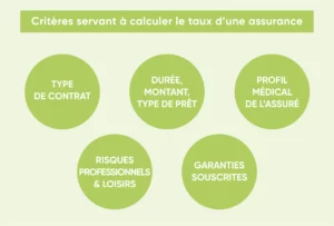 Les éléments pris en compte dans le calcul du taux d'assurance emprunteur