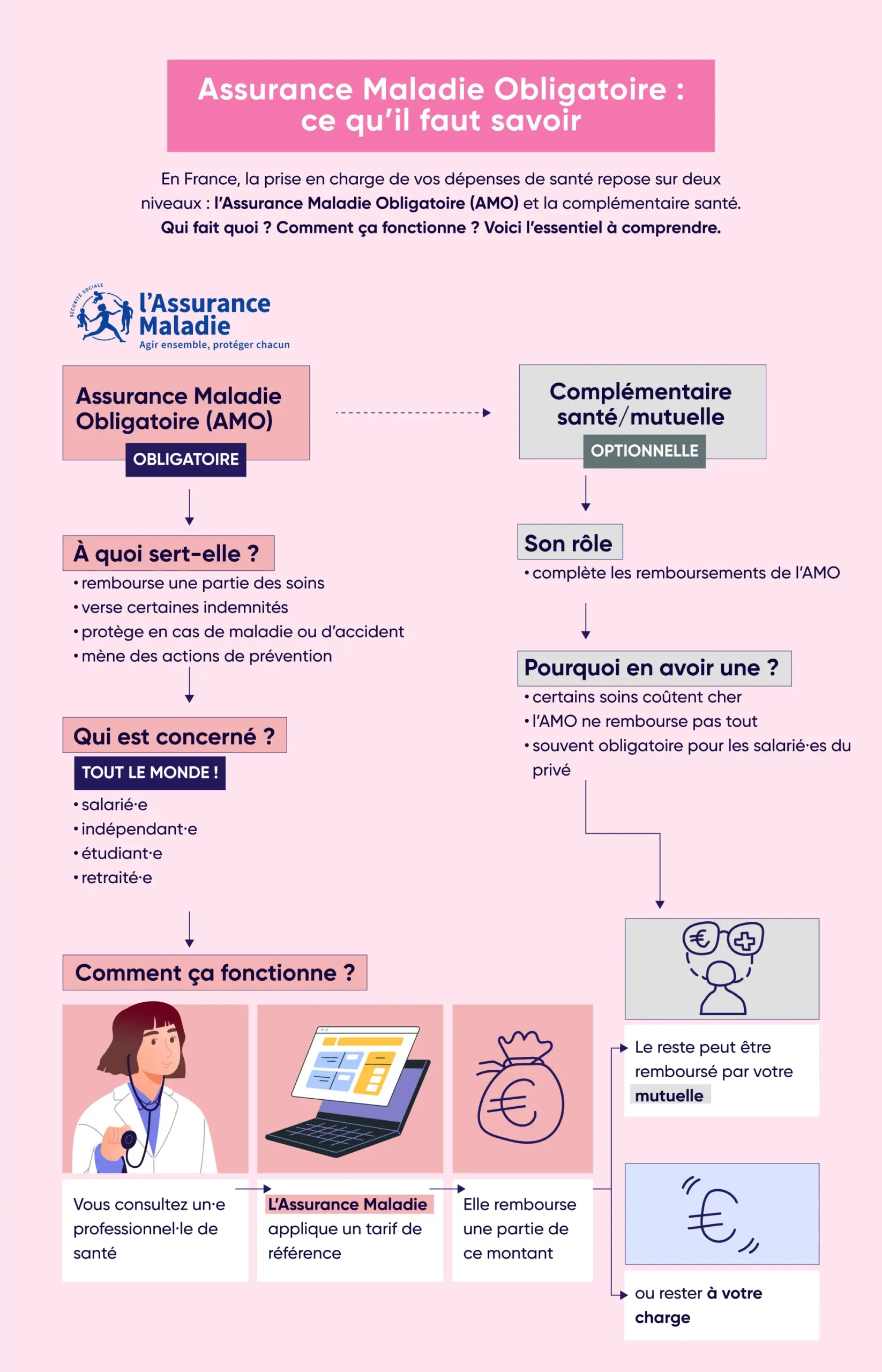 Cette infographie vous explique tout sur l'assurance maladie obligatoire