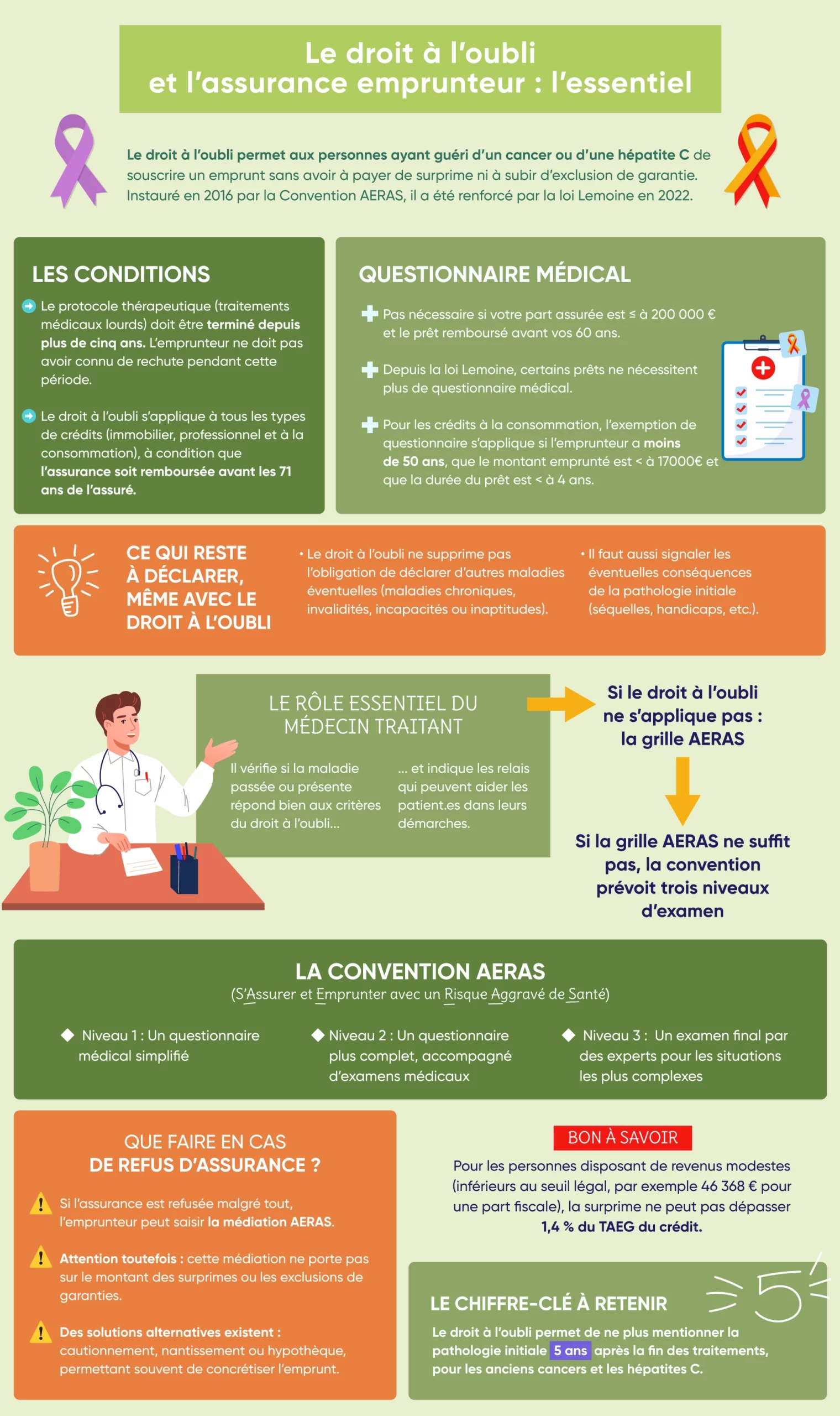 Tout savoir sur le droit à l'oubli dans le cadre de l'assurance emprunteur pour les personnes atteintes d'un cancer ou d'une hépatite C