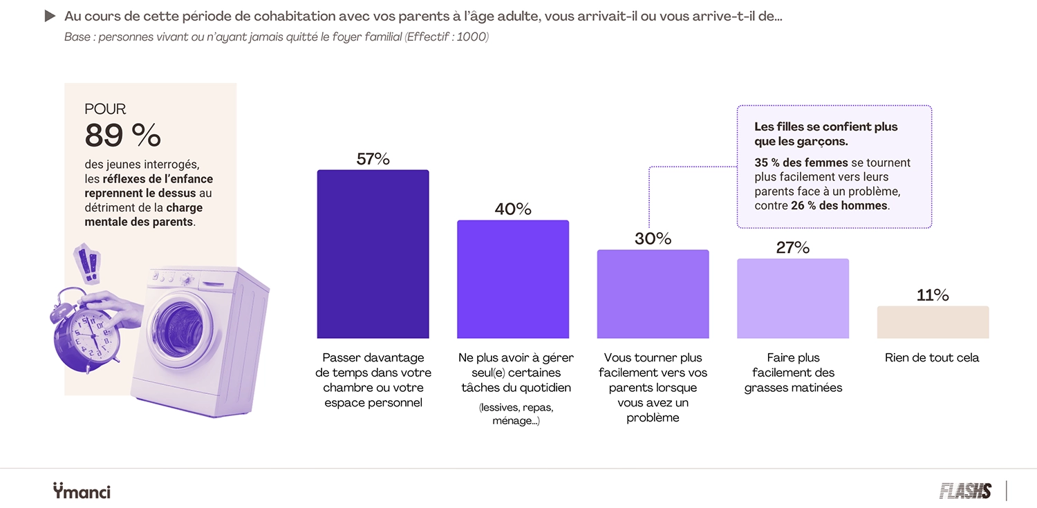 statistique attitude des jeunes adulte sur le vie familiale