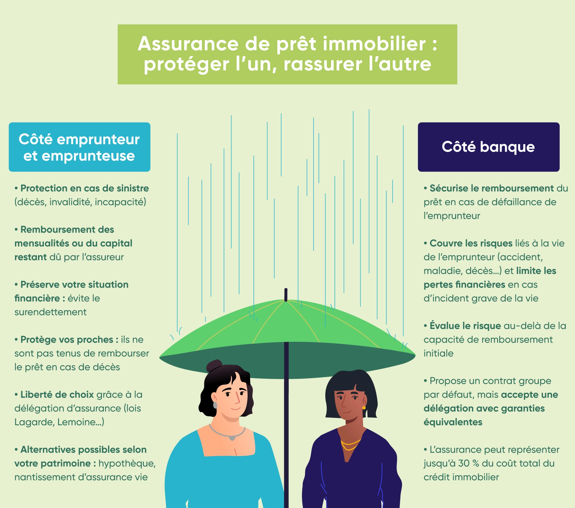 Les avantages de l'assurance de prêt pour l'emprunteur lui-même mais aussi pour la banque 