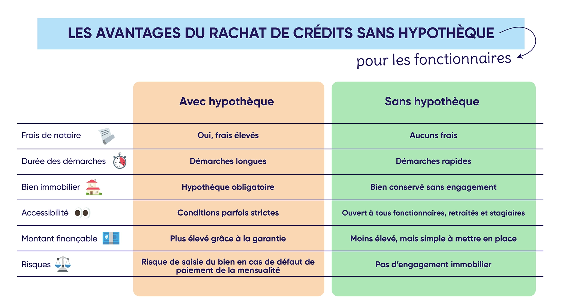 Les principaux avantages d'un rachat de crédits sans garantie hypothécaire pour les fonctionnaires