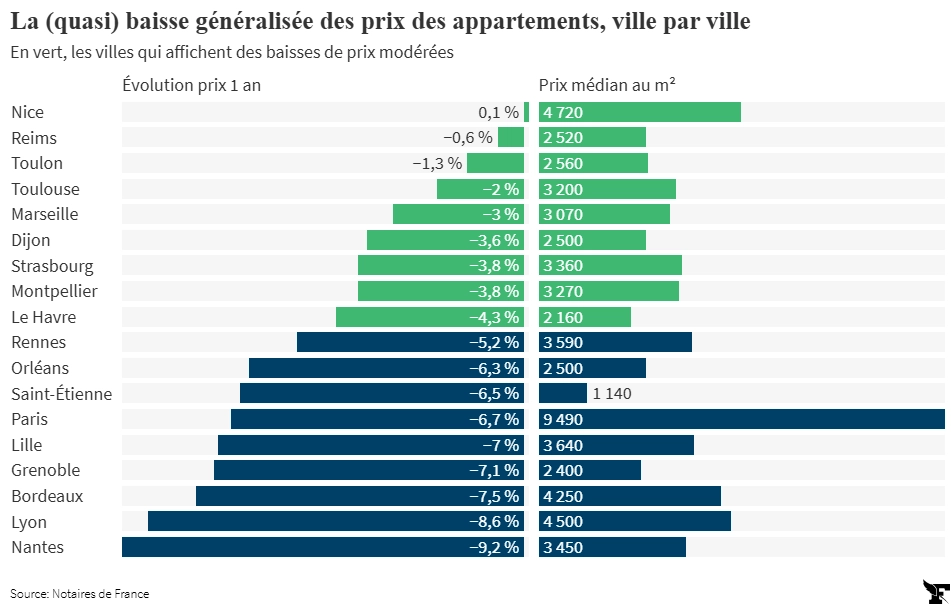 Tableau qui affiche la baisse des prix de vente des appartements en France en 2024