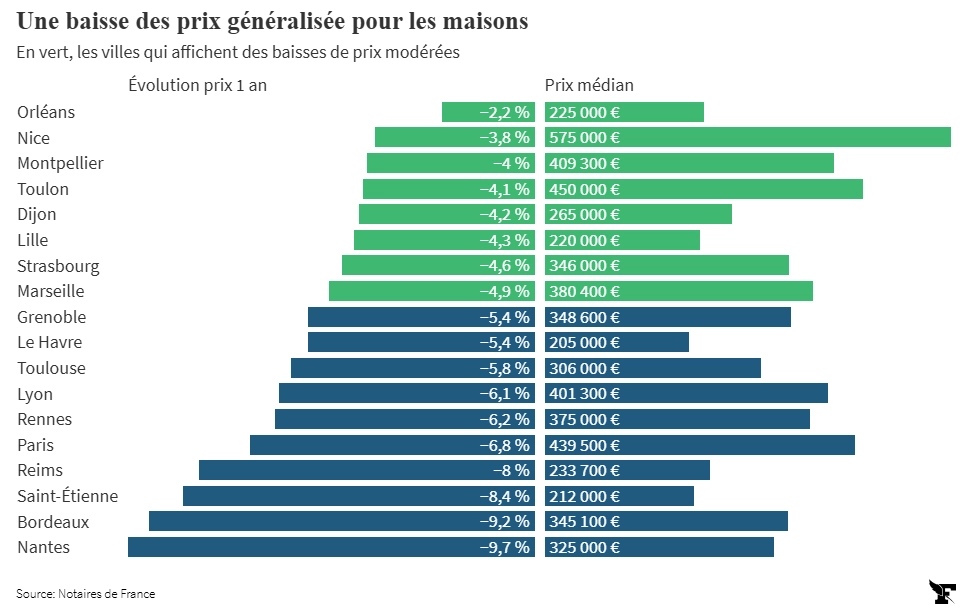 Tableau qui montre la baisse des prix de vente des maisons en France fin 2024