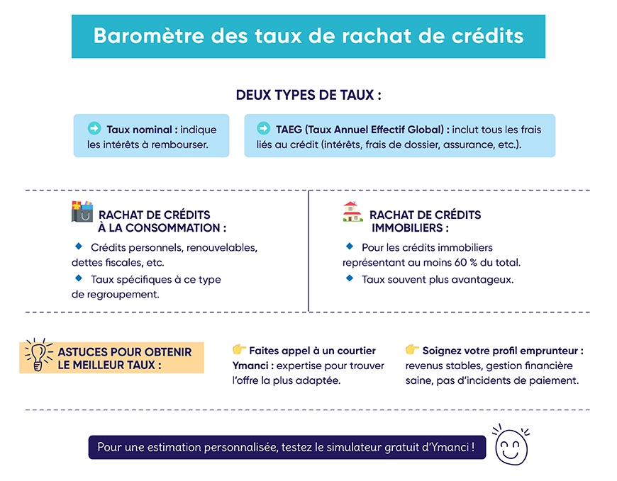 Rachat de crédits : le baromètre des taux est différent selon la nature de votre opération de regroupement