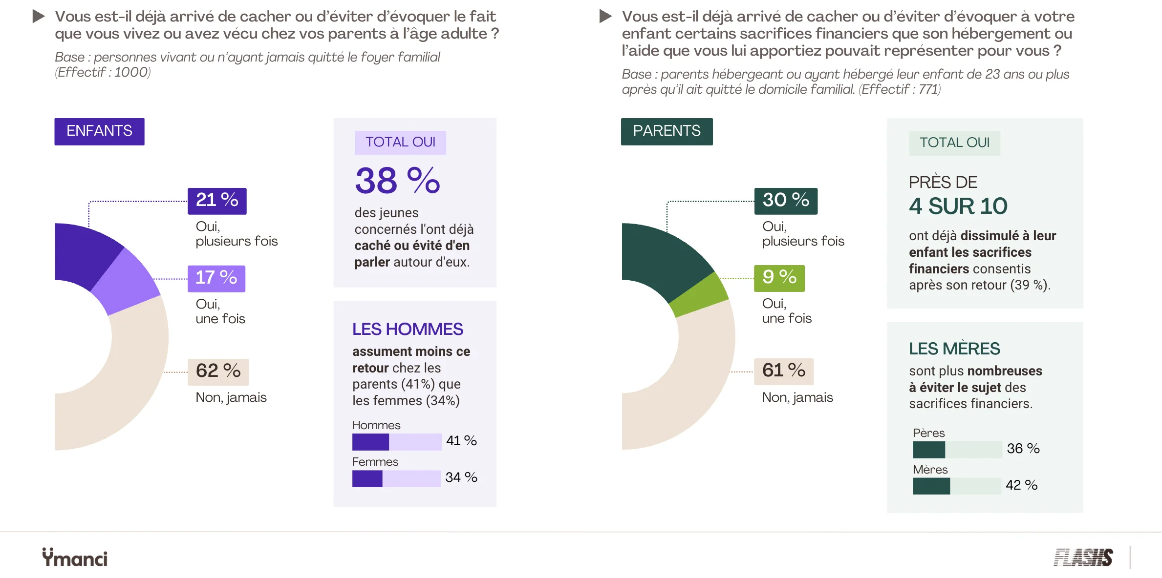 statistique : Vous est-il déjà arrivé de cacher ou d'éviter d'évoquer le fait que vous vivez ou avez vécu chez vos parents à l'âge adulte ?