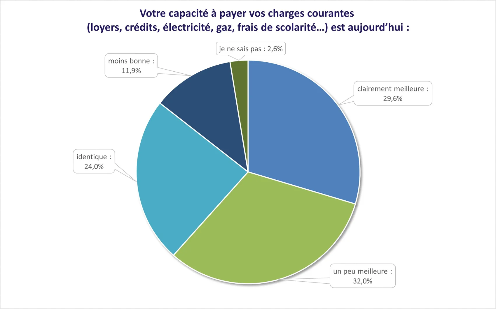 Evolution de la capacité à payer ses charges courantes après un rachat de crédits