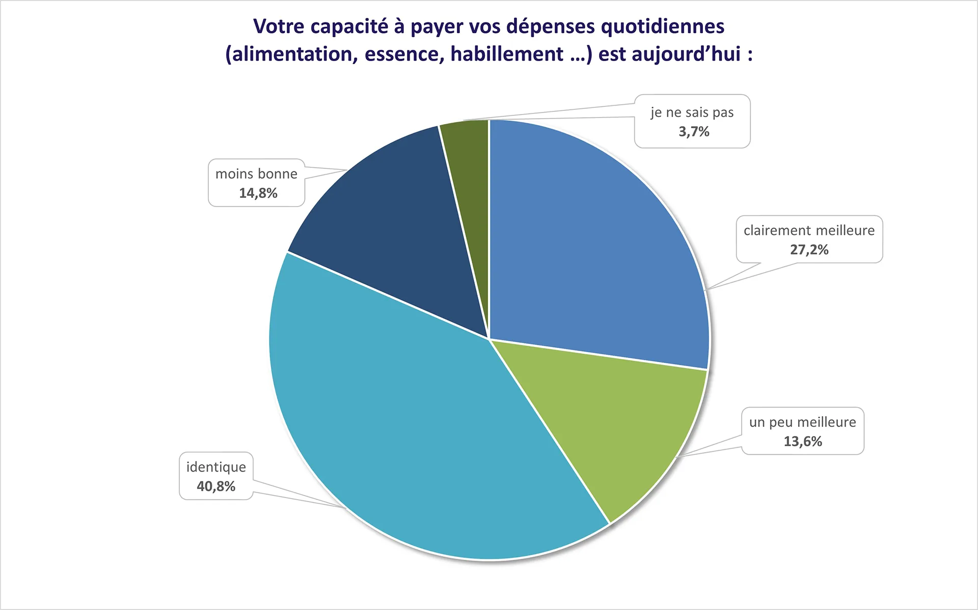 Evolution de la capacité à payer les dépenses du quotidien après un rachat de crédits