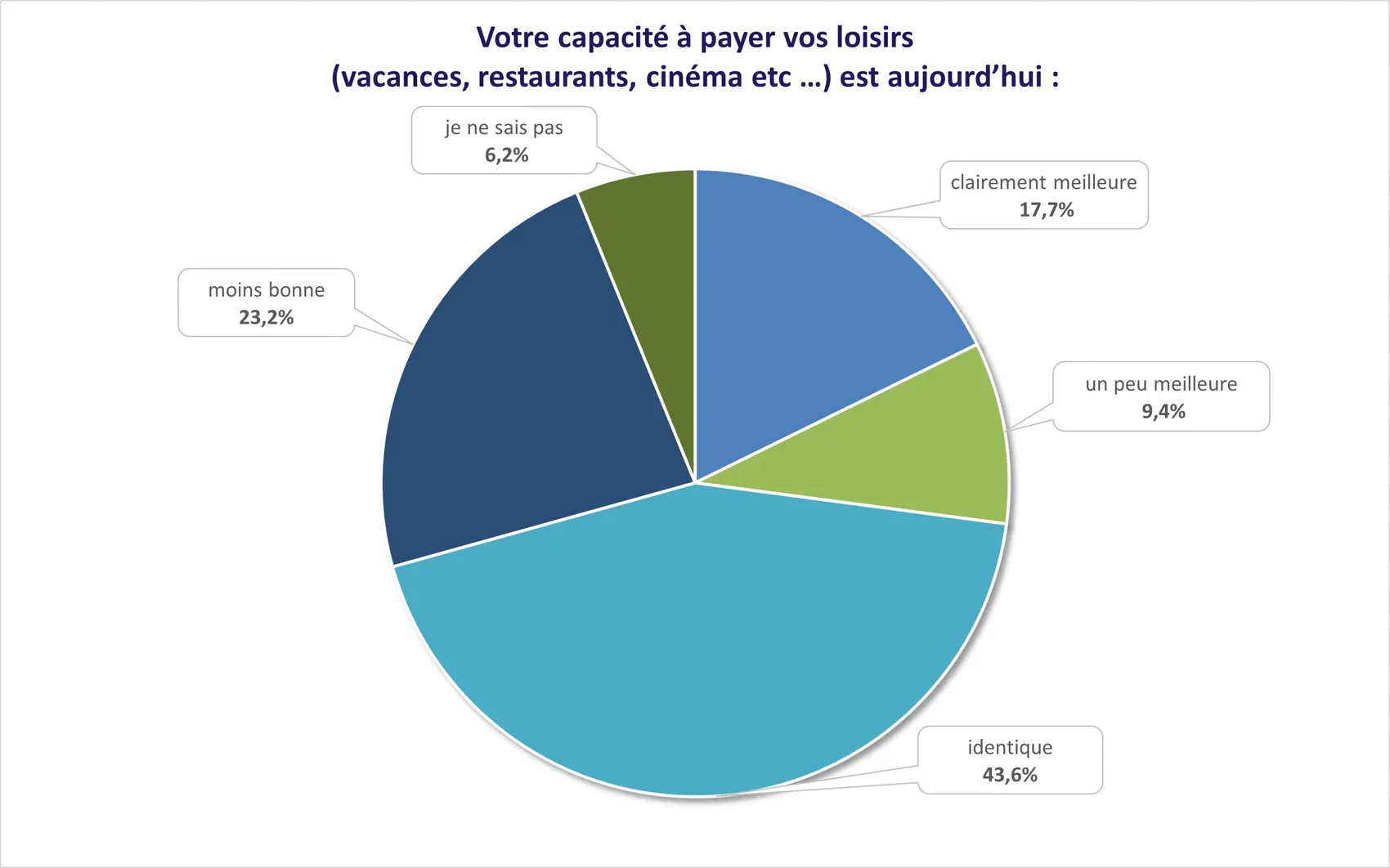 Evolution de la capacité à payer les loisirs suite à un rachat de crédits