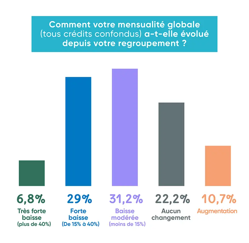 infographie sondage auprès des clients ymanci : comment votre mensualité a évolué