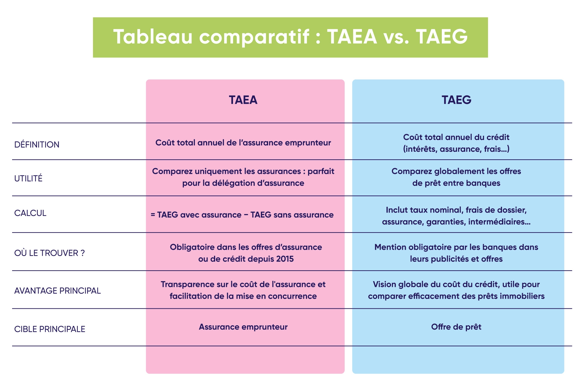 Découvrez notre tableau comparatif entre TAEA et TAEG.