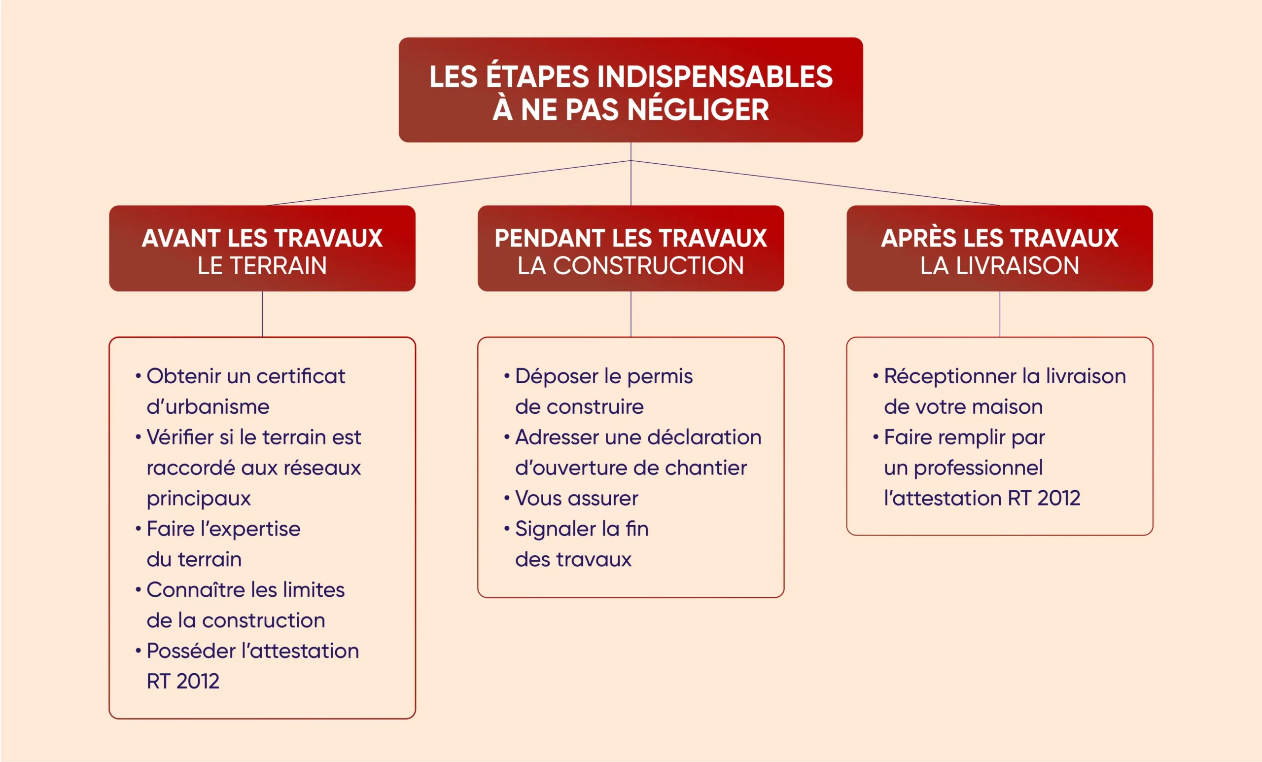Infographie : construction d'un bien immobilier : ce qu'il faut savoir avant, pendant et après...