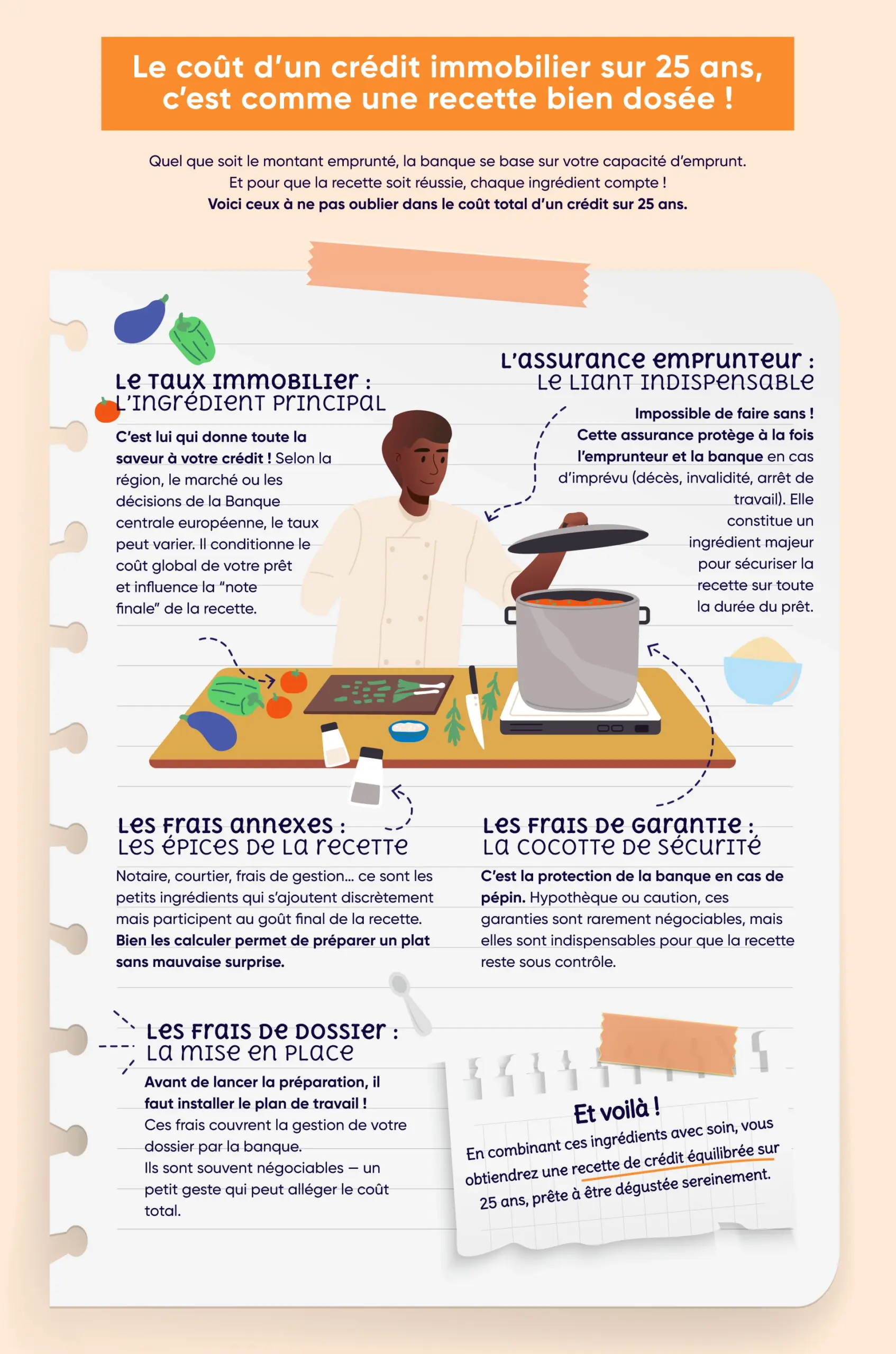 Les ingrédients à prendre en compte dans le calcul du coût d'un crédit sur 25 ans. Suivez notre recette
