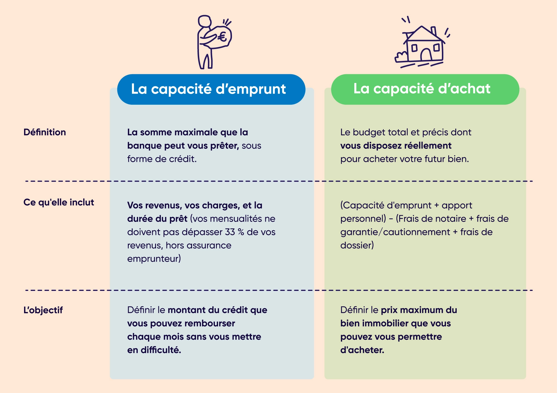 Tableau comparatif entre la capacité d'achat et la capacité d'emprunt