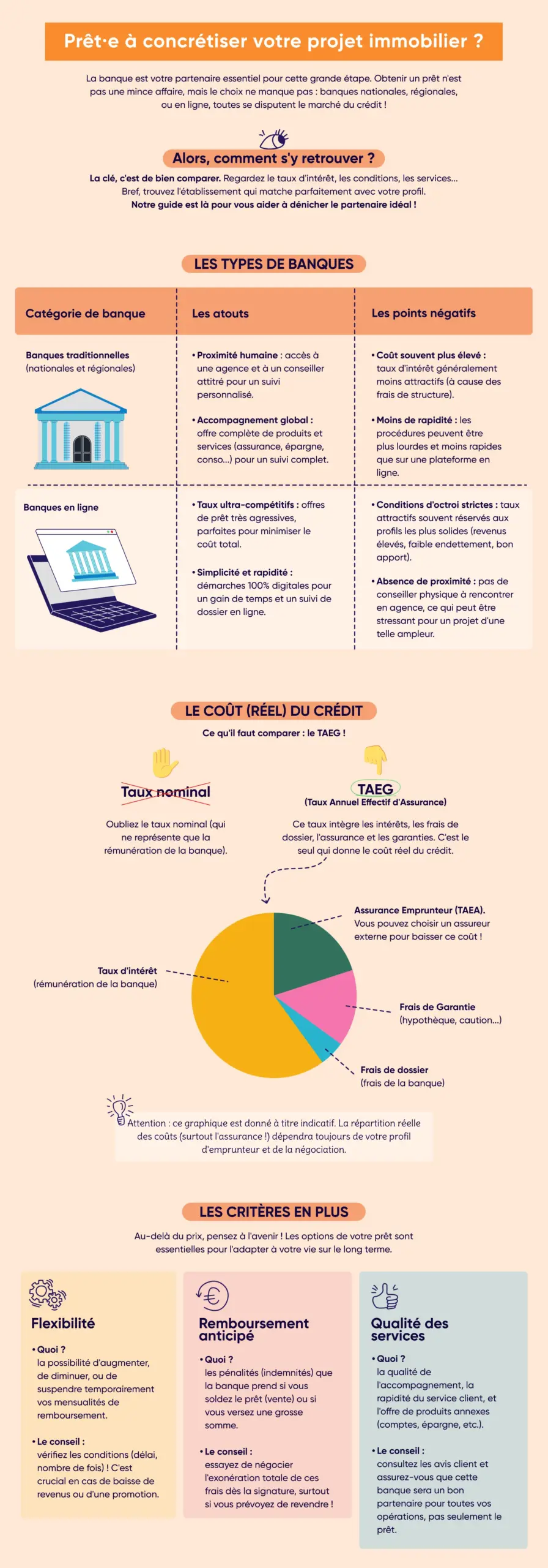 Pour choisir la banque qui vous accompagnera dans votre crédit immobilier, regardez notre infographie