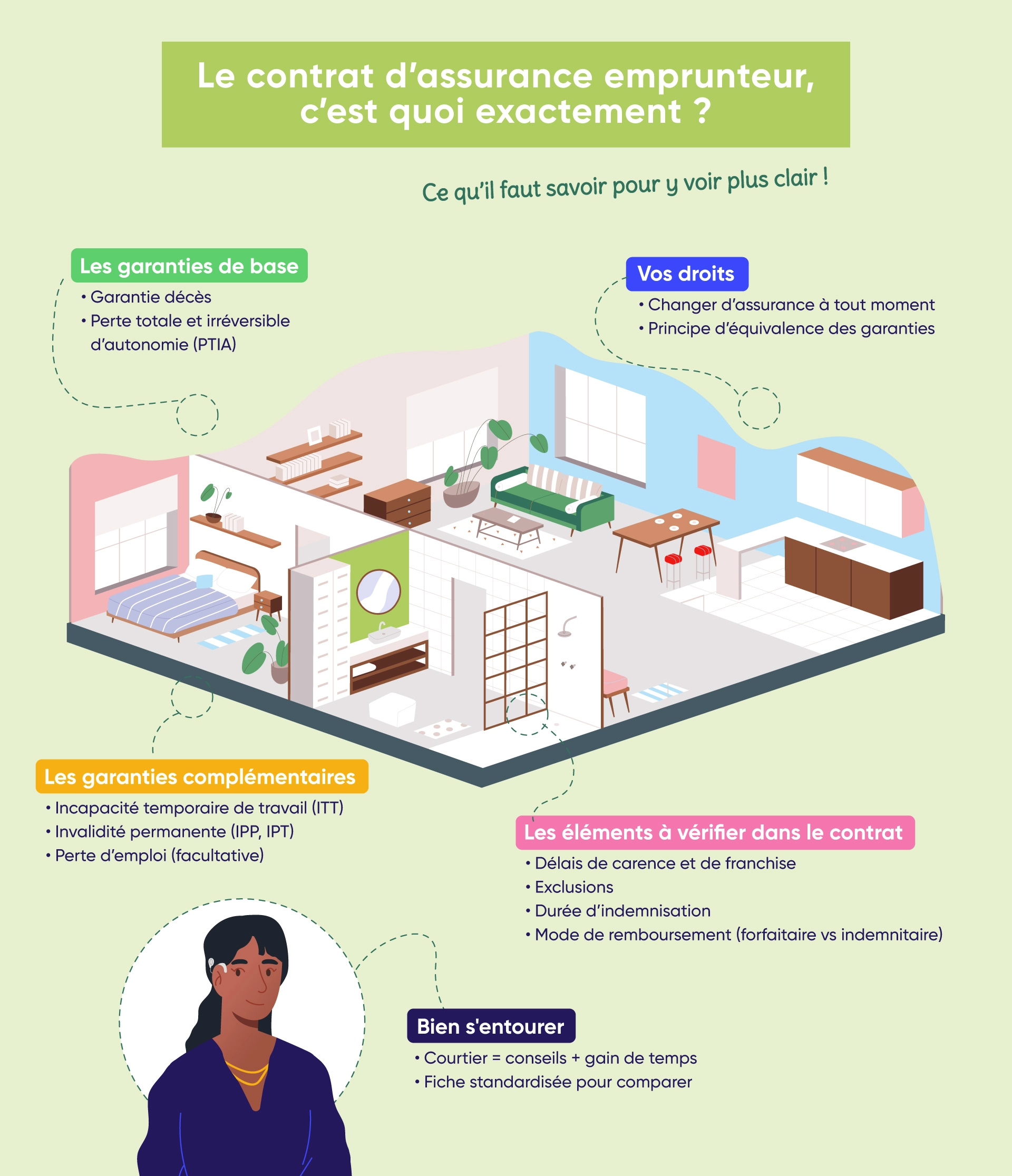 Pour comprendre ce qu'est un contrat d'assurance emprunteur, rien de tel que de regarder cette infographie 