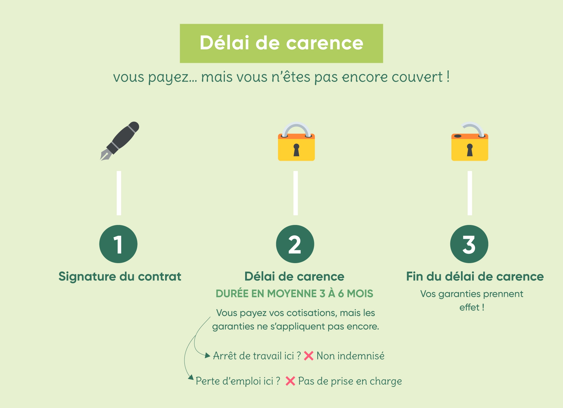 Le délai de carence d'une assurance de prêt expliqué dans une infographie