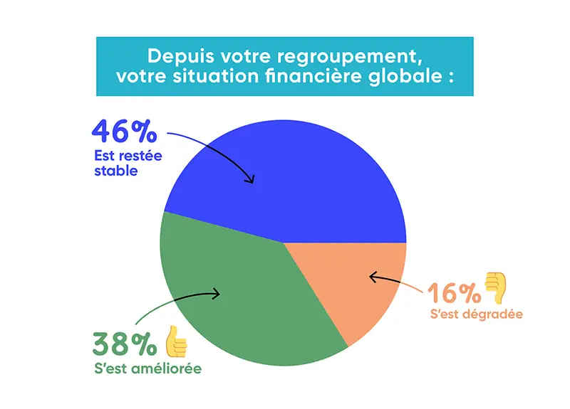 infographie sondage auprès des clients ymanci : évolution de votre santé financière globale