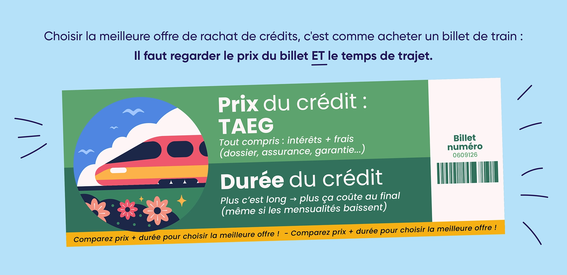 Pour choisir la meilleure offre de rachat de crédits, il convient de regarde la durée et le taux.