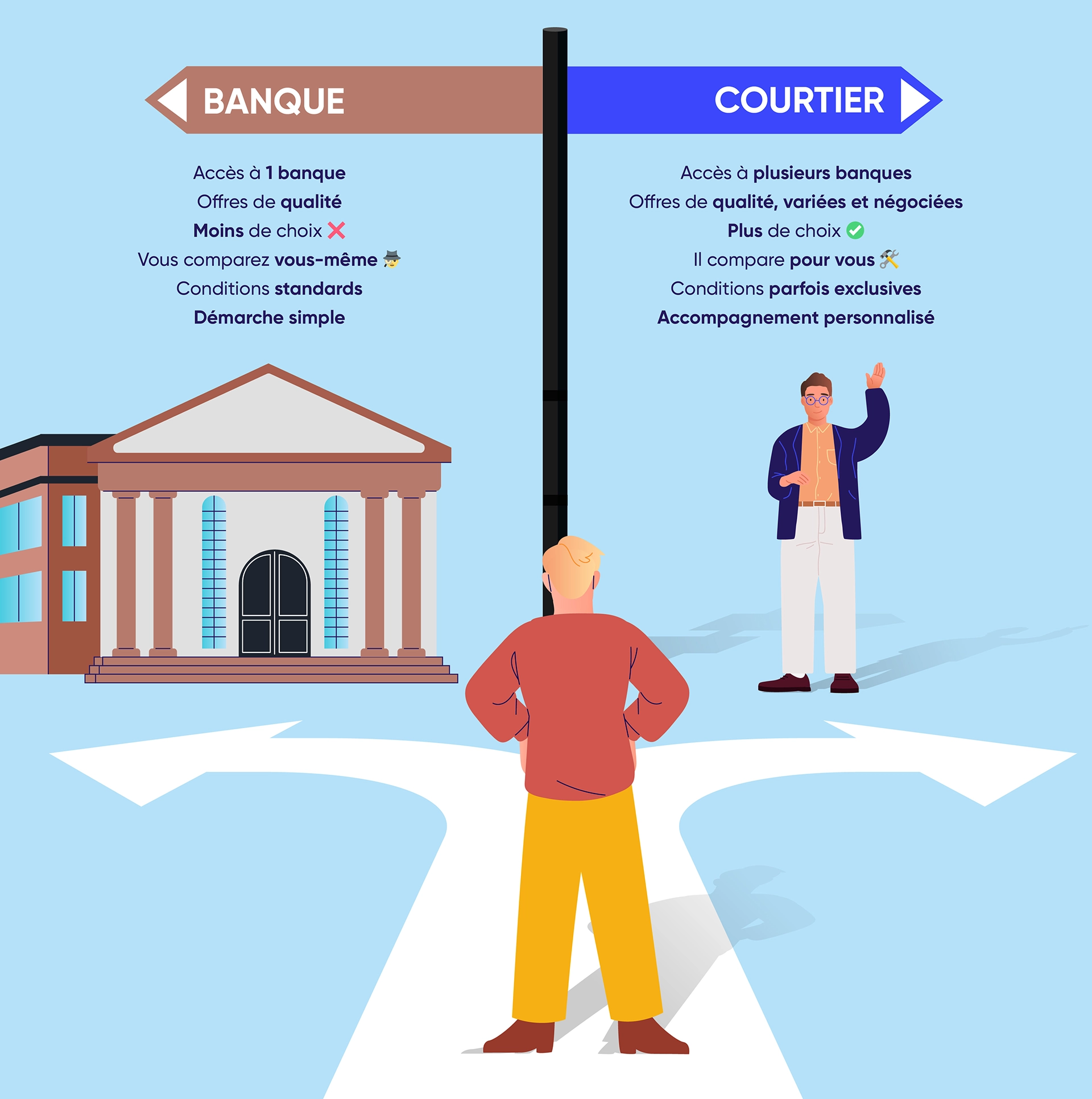 Banque ou courtier : quelles sont les différences pour votre rachat de crédits ?