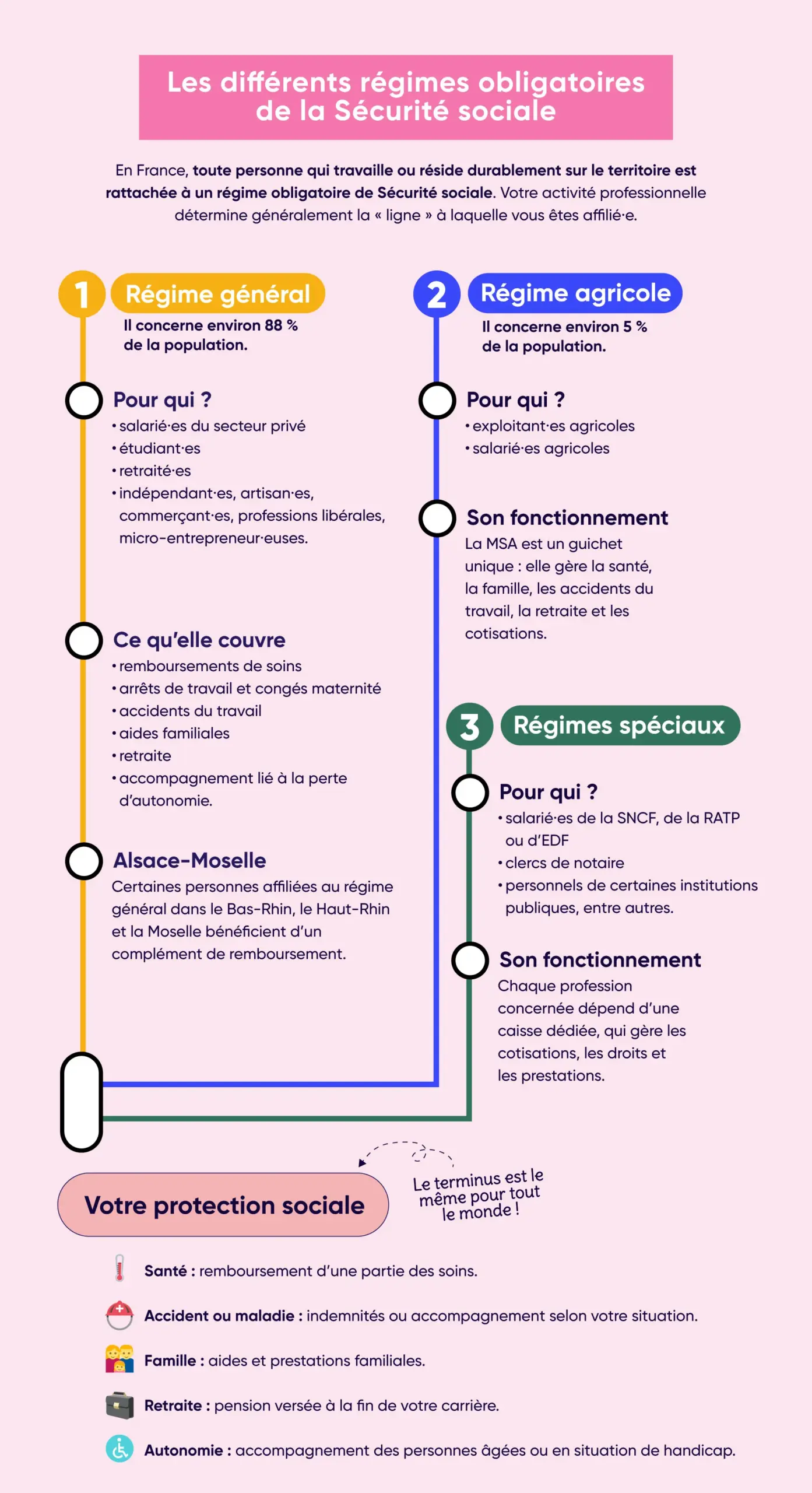 infographie retraçant les différents régimes obligatoires de la Sécurité sociale en France